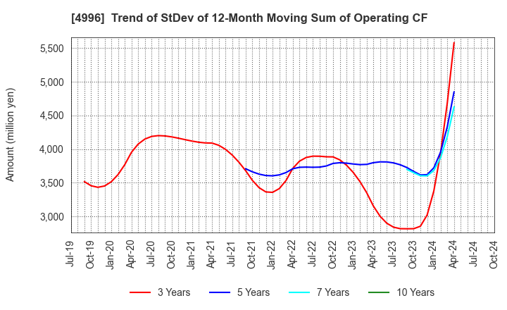 4996 KUMIAI CHEMICAL INDUSTRY CO.,LTD.: Trend of StDev of 12-Month Moving Sum of Operating CF