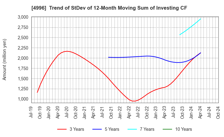 4996 KUMIAI CHEMICAL INDUSTRY CO.,LTD.: Trend of StDev of 12-Month Moving Sum of Investing CF