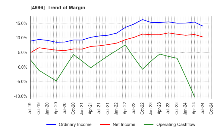 4996 KUMIAI CHEMICAL INDUSTRY CO.,LTD.: Trend of Margin