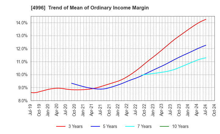 4996 KUMIAI CHEMICAL INDUSTRY CO.,LTD.: Trend of Mean of Ordinary Income Margin