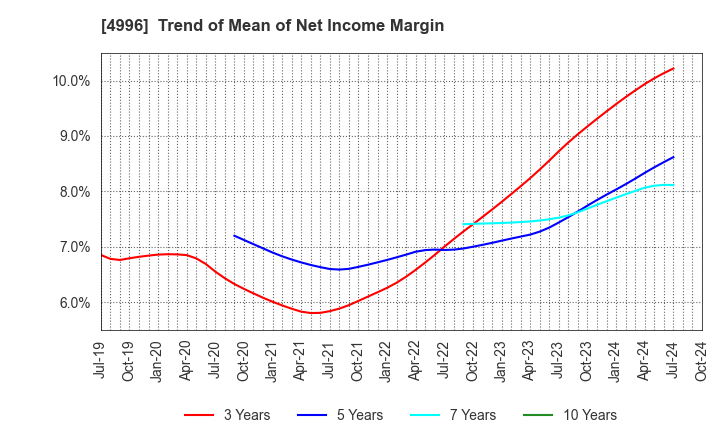 4996 KUMIAI CHEMICAL INDUSTRY CO.,LTD.: Trend of Mean of Net Income Margin