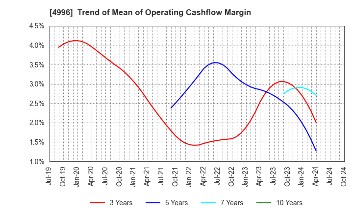 4996 KUMIAI CHEMICAL INDUSTRY CO.,LTD.: Trend of Mean of Operating Cashflow Margin