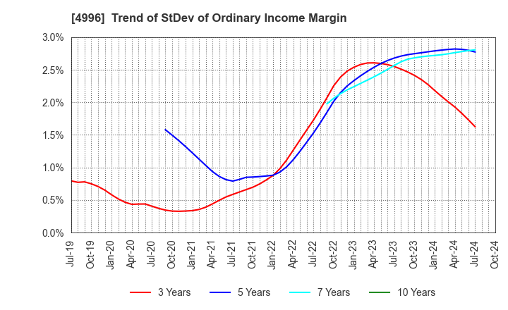 4996 KUMIAI CHEMICAL INDUSTRY CO.,LTD.: Trend of StDev of Ordinary Income Margin