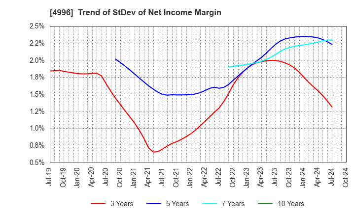 4996 KUMIAI CHEMICAL INDUSTRY CO.,LTD.: Trend of StDev of Net Income Margin