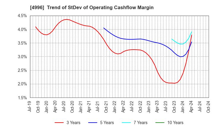 4996 KUMIAI CHEMICAL INDUSTRY CO.,LTD.: Trend of StDev of Operating Cashflow Margin