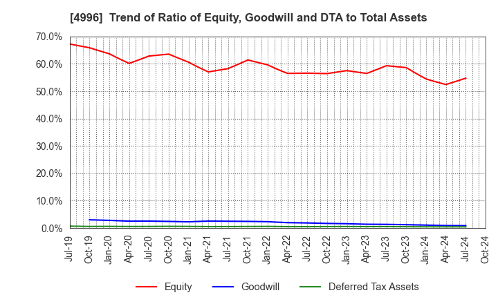 4996 KUMIAI CHEMICAL INDUSTRY CO.,LTD.: Trend of Ratio of Equity, Goodwill and DTA to Total Assets