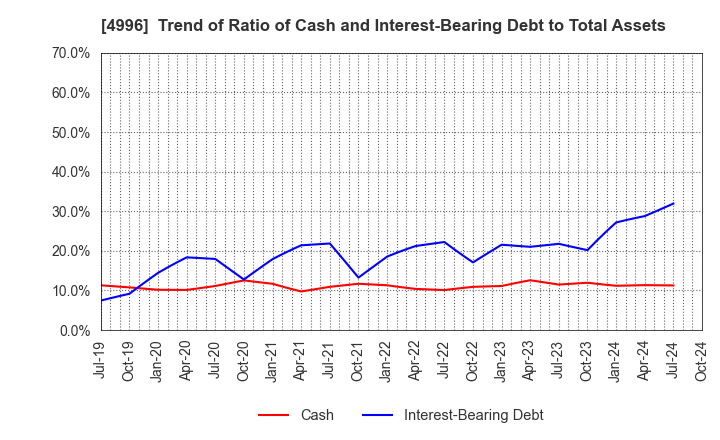 4996 KUMIAI CHEMICAL INDUSTRY CO.,LTD.: Trend of Ratio of Cash and Interest-Bearing Debt to Total Assets