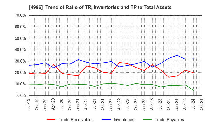 4996 KUMIAI CHEMICAL INDUSTRY CO.,LTD.: Trend of Ratio of TR, Inventories and TP to Total Assets