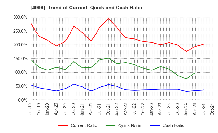 4996 KUMIAI CHEMICAL INDUSTRY CO.,LTD.: Trend of Current, Quick and Cash Ratio