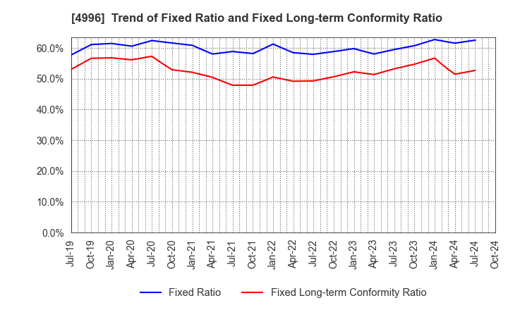 4996 KUMIAI CHEMICAL INDUSTRY CO.,LTD.: Trend of Fixed Ratio and Fixed Long-term Conformity Ratio