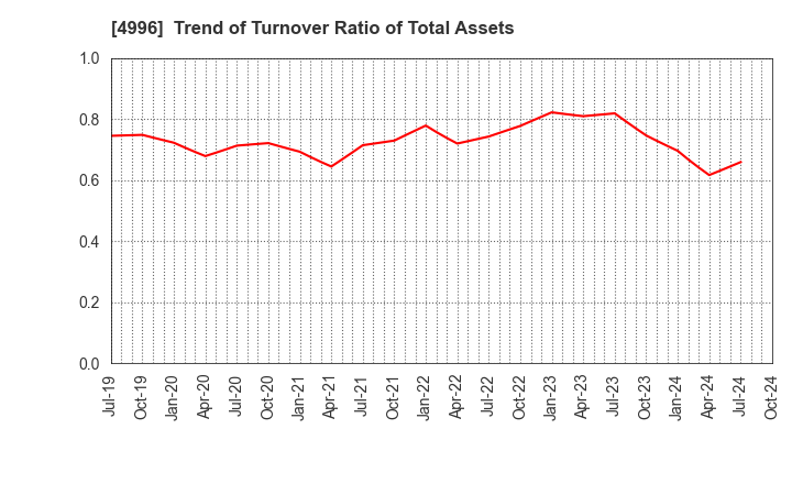 4996 KUMIAI CHEMICAL INDUSTRY CO.,LTD.: Trend of Turnover Ratio of Total Assets