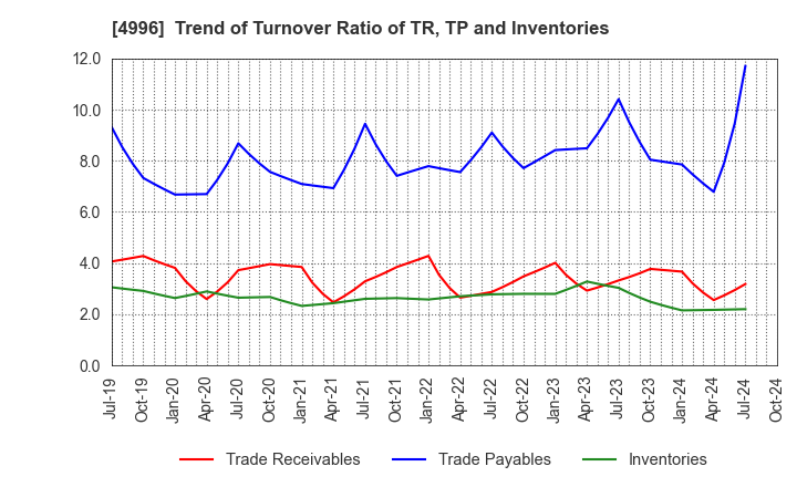 4996 KUMIAI CHEMICAL INDUSTRY CO.,LTD.: Trend of Turnover Ratio of TR, TP and Inventories