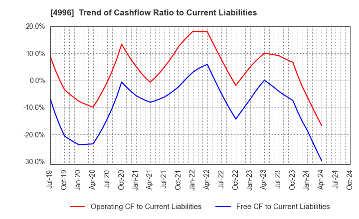 4996 KUMIAI CHEMICAL INDUSTRY CO.,LTD.: Trend of Cashflow Ratio to Current Liabilities