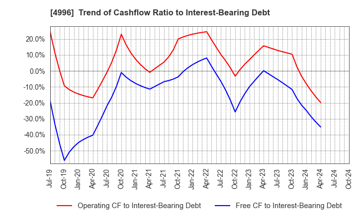 4996 KUMIAI CHEMICAL INDUSTRY CO.,LTD.: Trend of Cashflow Ratio to Interest-Bearing Debt