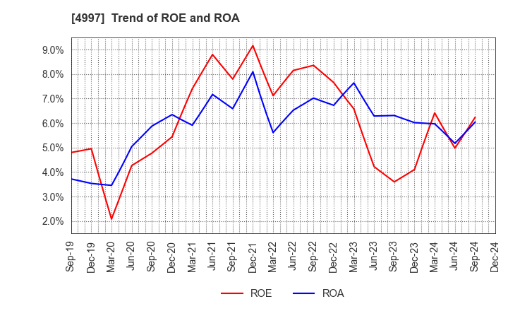 4997 NIHON NOHYAKU CO.,LTD.: Trend of ROE and ROA