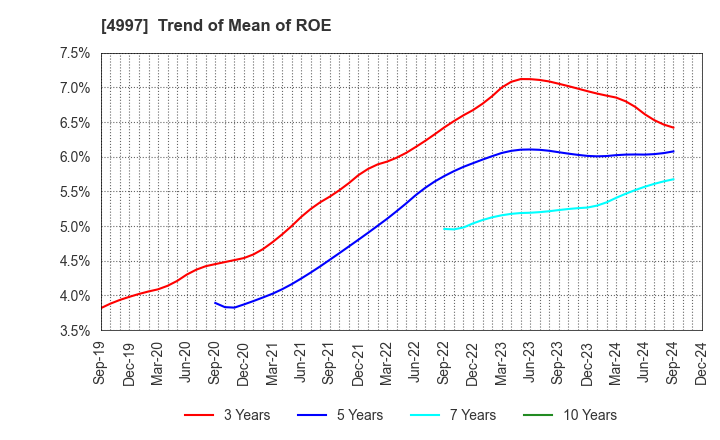 4997 NIHON NOHYAKU CO.,LTD.: Trend of Mean of ROE