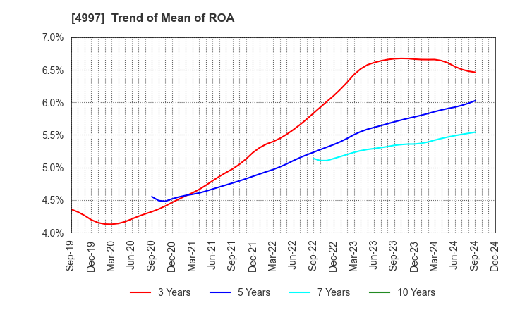 4997 NIHON NOHYAKU CO.,LTD.: Trend of Mean of ROA