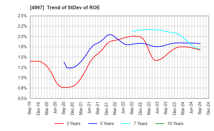 4997 NIHON NOHYAKU CO.,LTD.: Trend of StDev of ROE