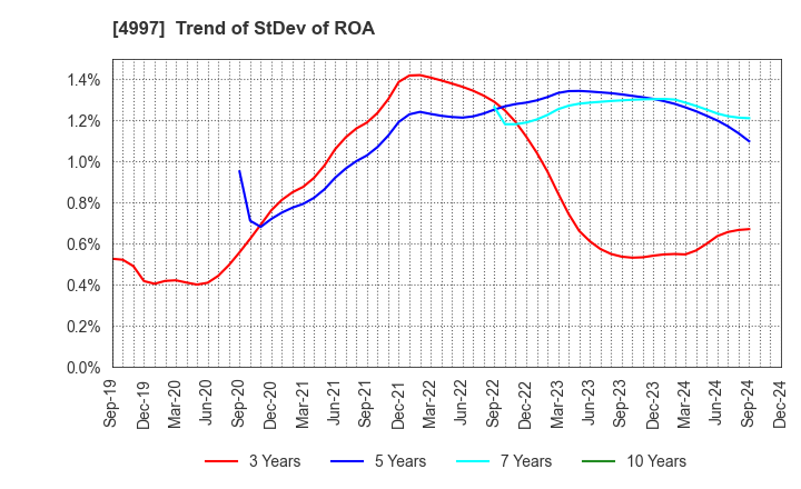 4997 NIHON NOHYAKU CO.,LTD.: Trend of StDev of ROA