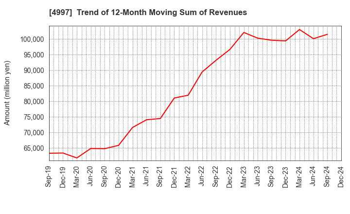 4997 NIHON NOHYAKU CO.,LTD.: Trend of 12-Month Moving Sum of Revenues