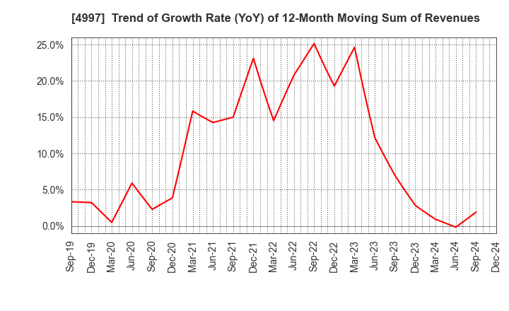 4997 NIHON NOHYAKU CO.,LTD.: Trend of Growth Rate (YoY) of 12-Month Moving Sum of Revenues