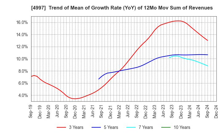 4997 NIHON NOHYAKU CO.,LTD.: Trend of Mean of Growth Rate (YoY) of 12Mo Mov Sum of Revenues