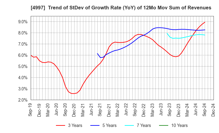 4997 NIHON NOHYAKU CO.,LTD.: Trend of StDev of Growth Rate (YoY) of 12Mo Mov Sum of Revenues