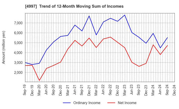 4997 NIHON NOHYAKU CO.,LTD.: Trend of 12-Month Moving Sum of Incomes