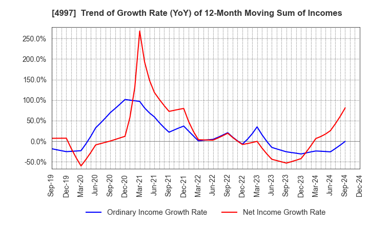 4997 NIHON NOHYAKU CO.,LTD.: Trend of Growth Rate (YoY) of 12-Month Moving Sum of Incomes