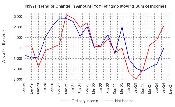 4997 NIHON NOHYAKU CO.,LTD.: Trend of Change in Amount (YoY) of 12Mo Moving Sum of Incomes