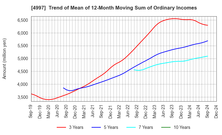 4997 NIHON NOHYAKU CO.,LTD.: Trend of Mean of 12-Month Moving Sum of Ordinary Incomes