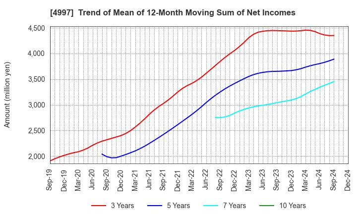 4997 NIHON NOHYAKU CO.,LTD.: Trend of Mean of 12-Month Moving Sum of Net Incomes