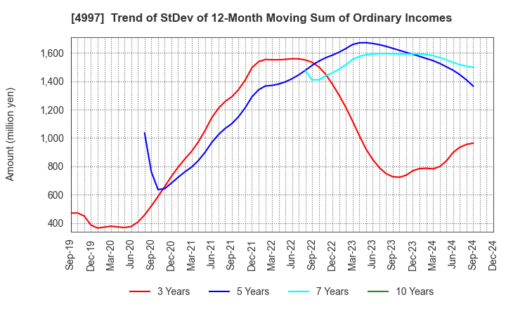 4997 NIHON NOHYAKU CO.,LTD.: Trend of StDev of 12-Month Moving Sum of Ordinary Incomes