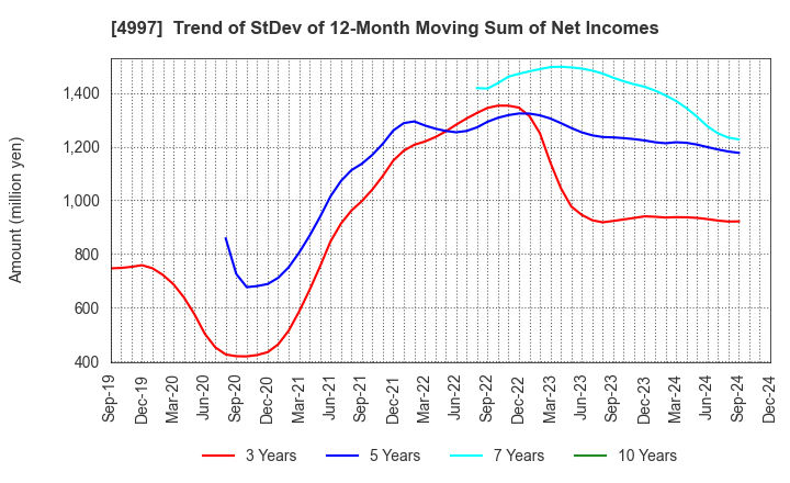 4997 NIHON NOHYAKU CO.,LTD.: Trend of StDev of 12-Month Moving Sum of Net Incomes