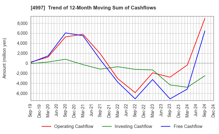 4997 NIHON NOHYAKU CO.,LTD.: Trend of 12-Month Moving Sum of Cashflows