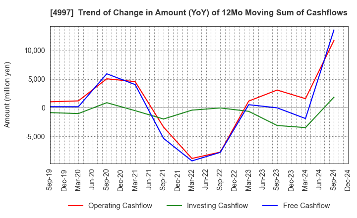 4997 NIHON NOHYAKU CO.,LTD.: Trend of Change in Amount (YoY) of 12Mo Moving Sum of Cashflows