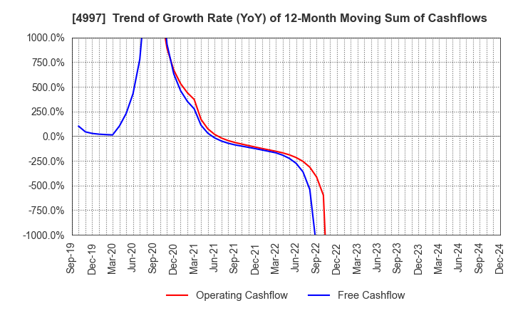 4997 NIHON NOHYAKU CO.,LTD.: Trend of Growth Rate (YoY) of 12-Month Moving Sum of Cashflows