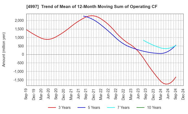 4997 NIHON NOHYAKU CO.,LTD.: Trend of Mean of 12-Month Moving Sum of Operating CF