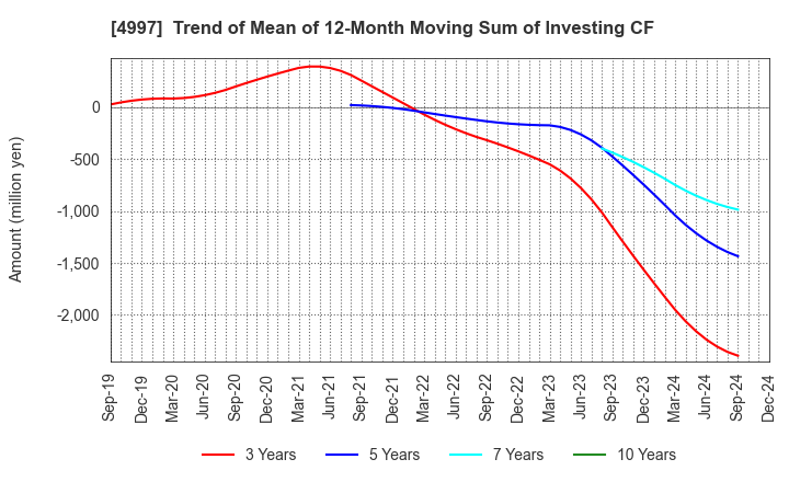 4997 NIHON NOHYAKU CO.,LTD.: Trend of Mean of 12-Month Moving Sum of Investing CF