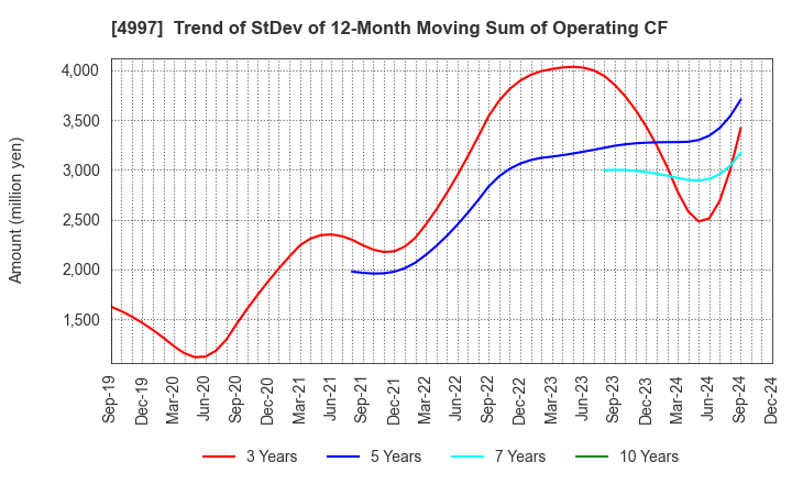 4997 NIHON NOHYAKU CO.,LTD.: Trend of StDev of 12-Month Moving Sum of Operating CF