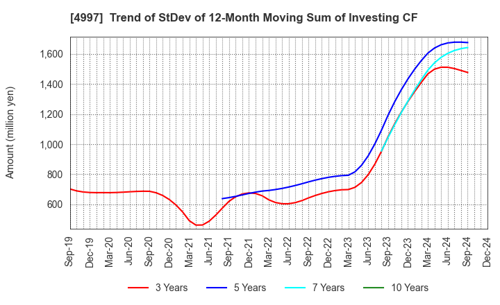 4997 NIHON NOHYAKU CO.,LTD.: Trend of StDev of 12-Month Moving Sum of Investing CF