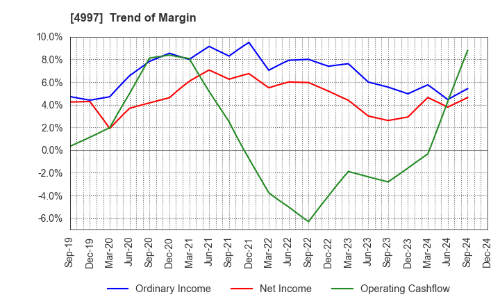 4997 NIHON NOHYAKU CO.,LTD.: Trend of Margin