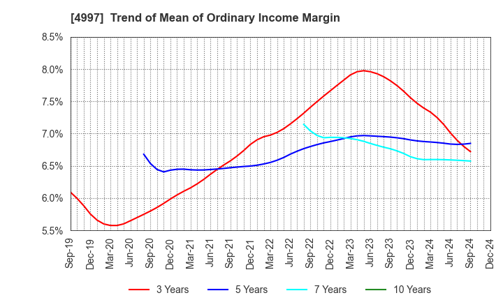 4997 NIHON NOHYAKU CO.,LTD.: Trend of Mean of Ordinary Income Margin