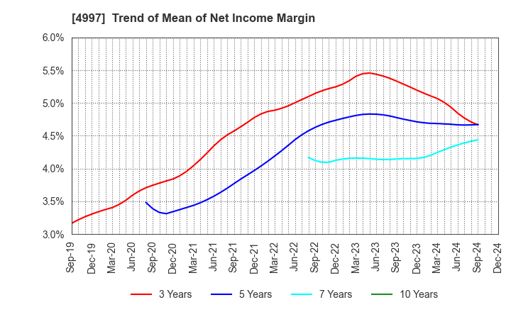 4997 NIHON NOHYAKU CO.,LTD.: Trend of Mean of Net Income Margin