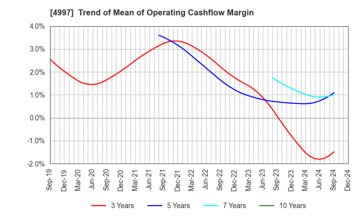 4997 NIHON NOHYAKU CO.,LTD.: Trend of Mean of Operating Cashflow Margin