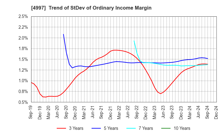 4997 NIHON NOHYAKU CO.,LTD.: Trend of StDev of Ordinary Income Margin