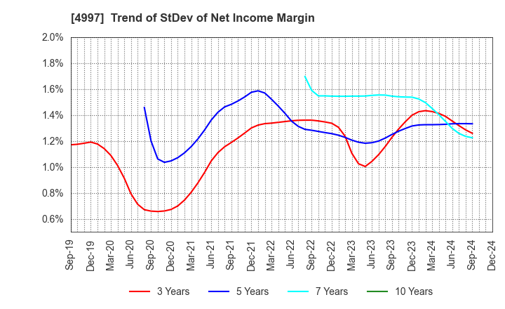 4997 NIHON NOHYAKU CO.,LTD.: Trend of StDev of Net Income Margin