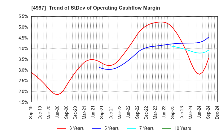 4997 NIHON NOHYAKU CO.,LTD.: Trend of StDev of Operating Cashflow Margin