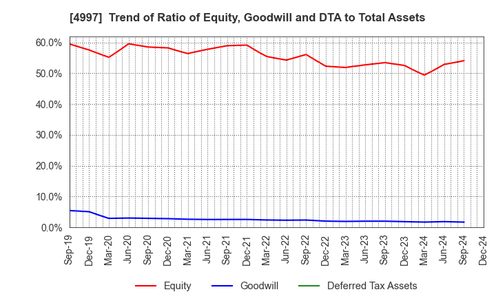 4997 NIHON NOHYAKU CO.,LTD.: Trend of Ratio of Equity, Goodwill and DTA to Total Assets