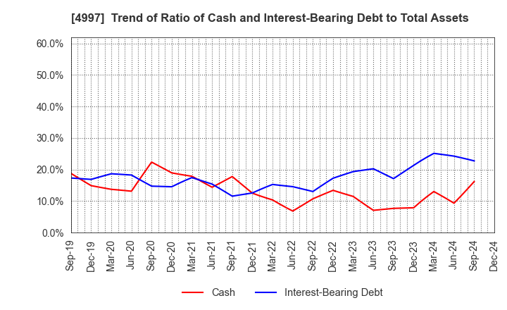 4997 NIHON NOHYAKU CO.,LTD.: Trend of Ratio of Cash and Interest-Bearing Debt to Total Assets